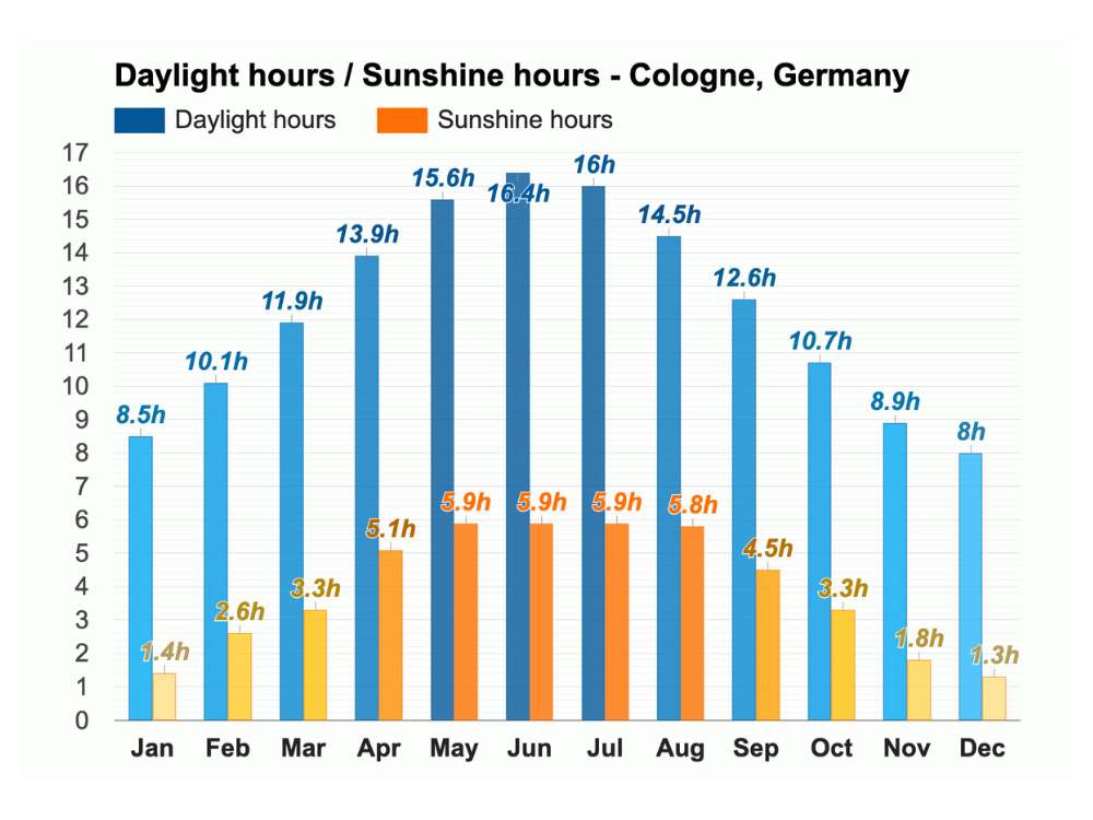 Daylight hours in Cologne in January