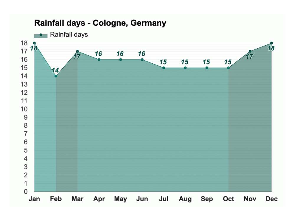 Rainfall days in Cologne 