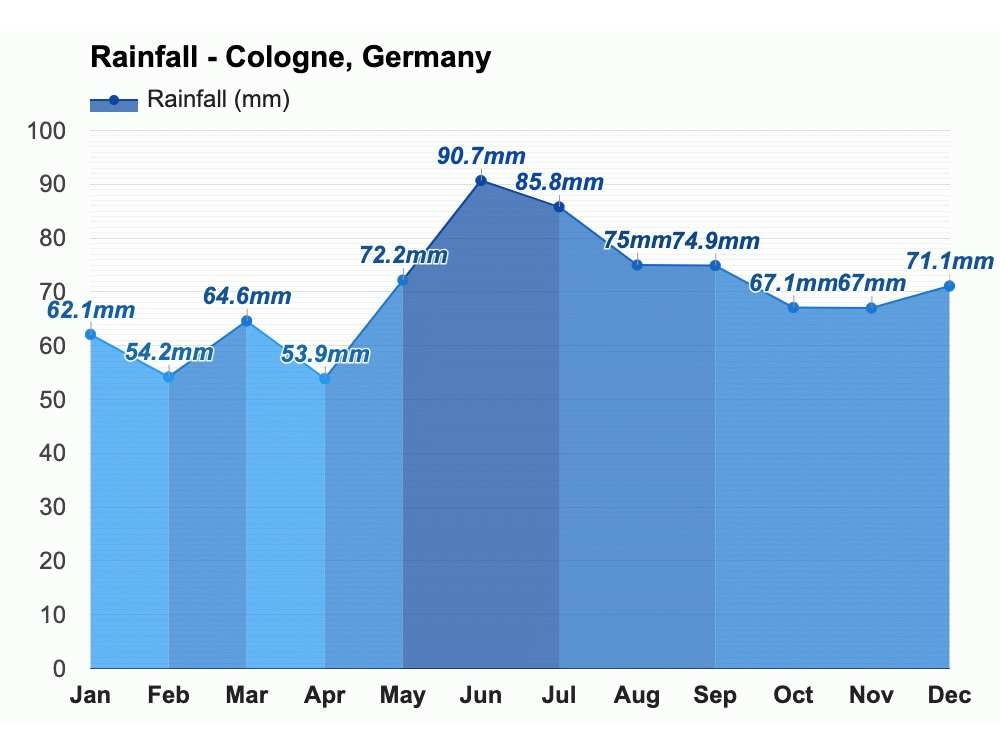 Rainfall in Cologne