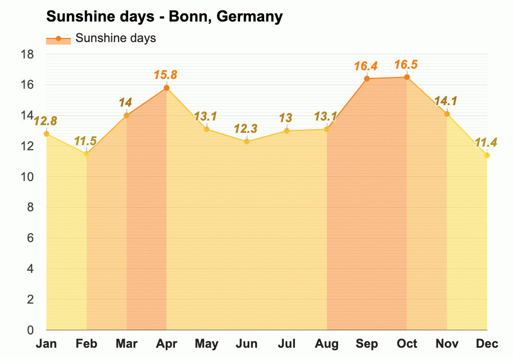 Bonn-Sunshine_days