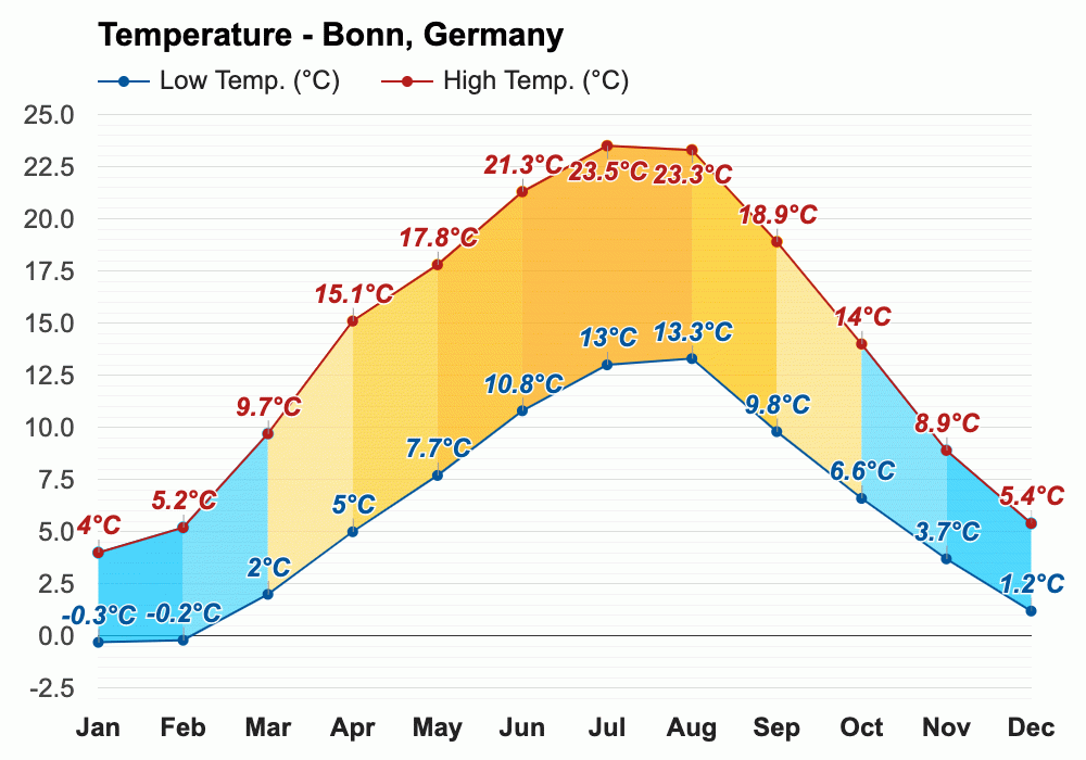 Temperature in Bonn in february